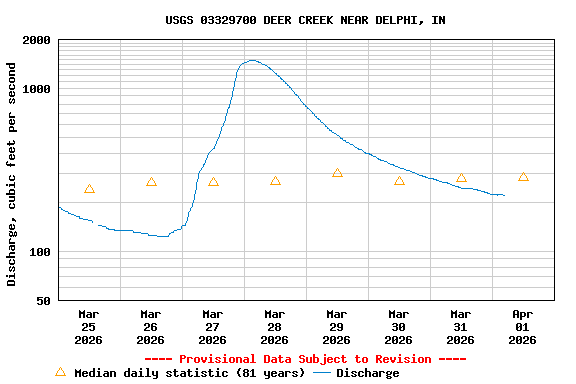 Graph of  Discharge, cubic feet per second