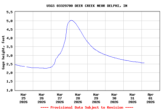 Graph of  Gage height, feet