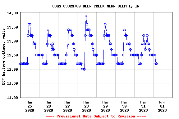Graph of  DCP battery voltage, volts