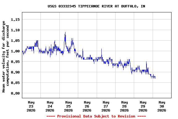 Graph of  Mean water velocity for discharge computation, feet per second