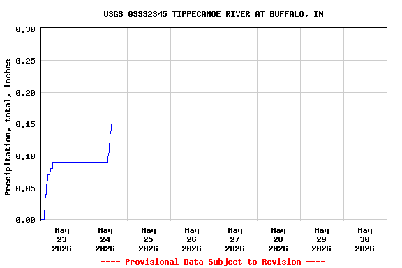 Graph of  Precipitation, total, inches