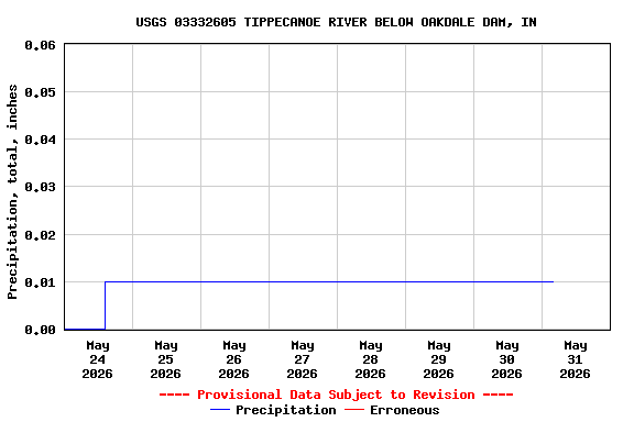 Graph of  Precipitation, total, inches