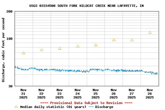 Graph of  Discharge, cubic feet per second