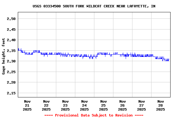 Graph of  Gage height, feet