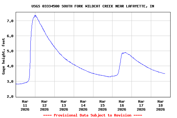 Graph of  Gage height, feet