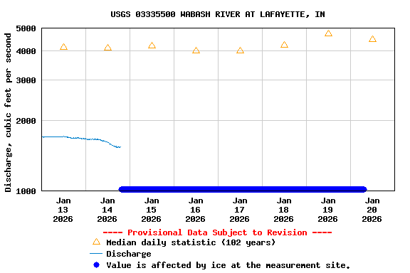 Graph of  Discharge, cubic feet per second