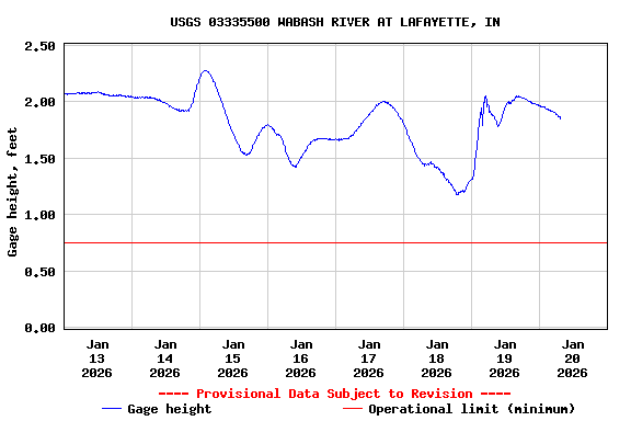 Graph of  Gage height, feet