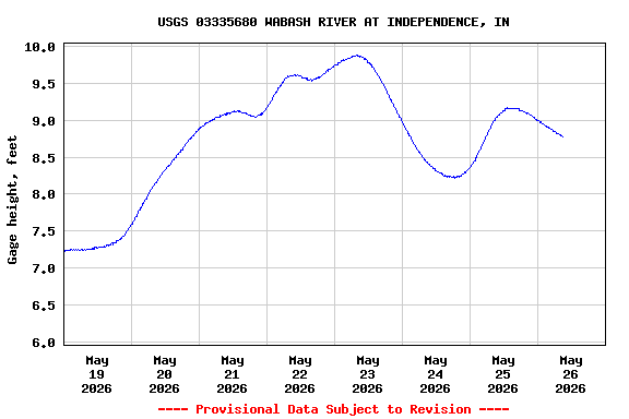 Graph of  Gage height, feet