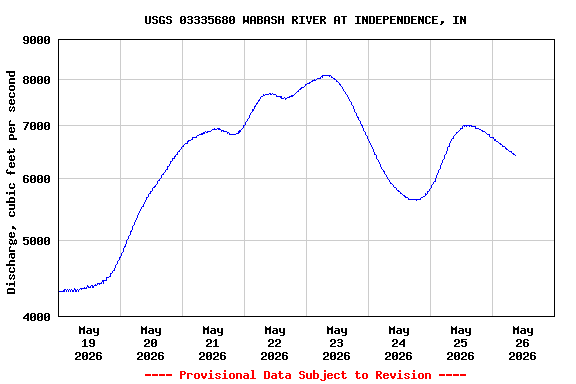 Graph of  Discharge, cubic feet per second