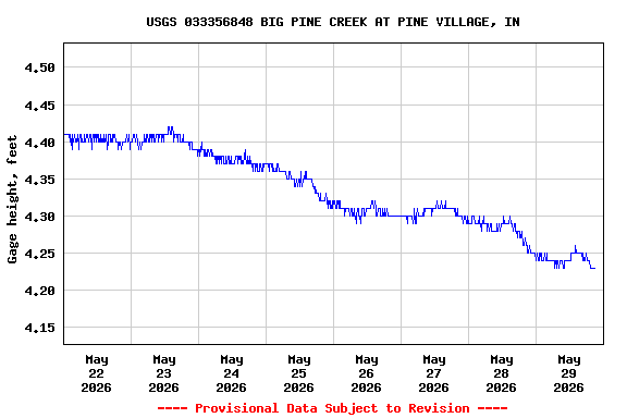 Graph of  Gage height, feet