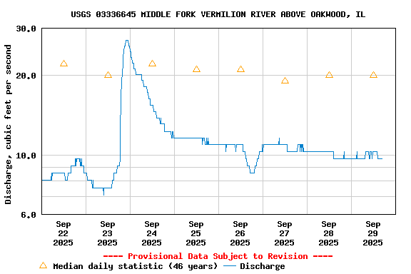 Graph of  Discharge, cubic feet per second