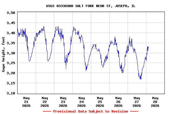 Graph of  Gage height, feet
