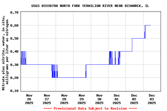 Graph of  Nitrate plus nitrite, water, in situ, milligrams per liter as nitrogen