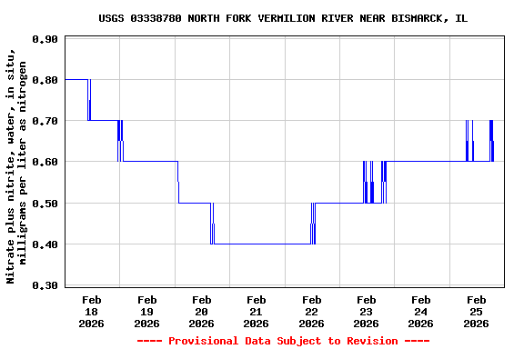 Graph of  Nitrate plus nitrite, water, in situ, milligrams per liter as nitrogen