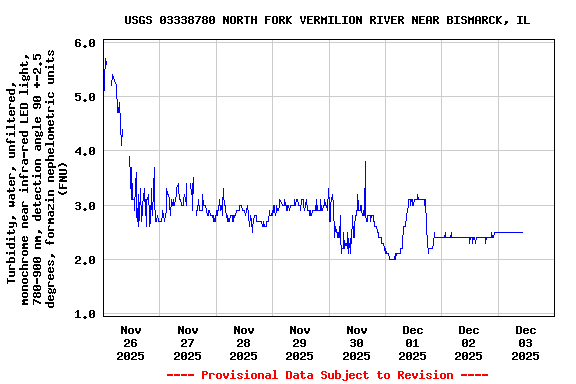 Graph of  Turbidity, water, unfiltered, monochrome near infra-red LED light, 780-900 nm, detection angle 90 +-2.5 degrees, formazin nephelometric units (FNU)