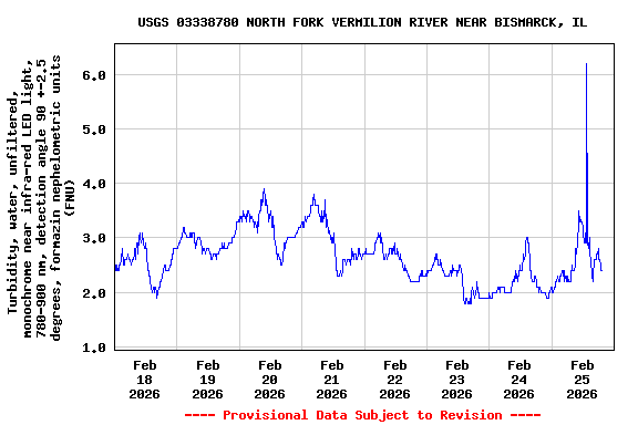 Graph of  Turbidity, water, unfiltered, monochrome near infra-red LED light, 780-900 nm, detection angle 90 +-2.5 degrees, formazin nephelometric units (FNU)