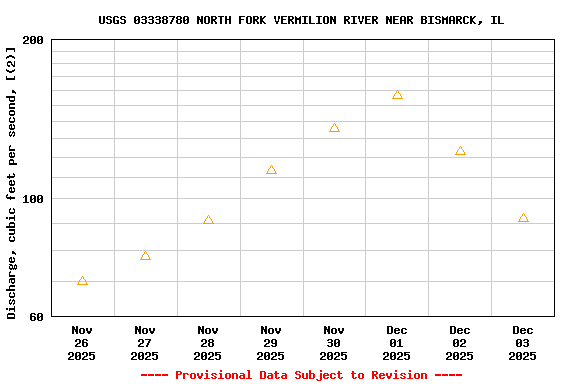 Graph of  Discharge, cubic feet per second, [(2)]