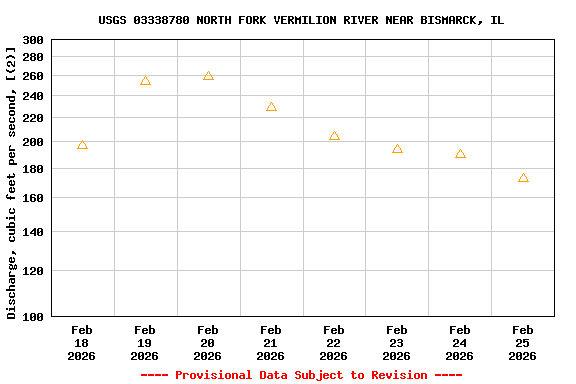 Graph of  Discharge, cubic feet per second, [(2)]