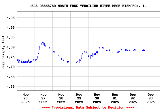 Graph of  Gage height, feet