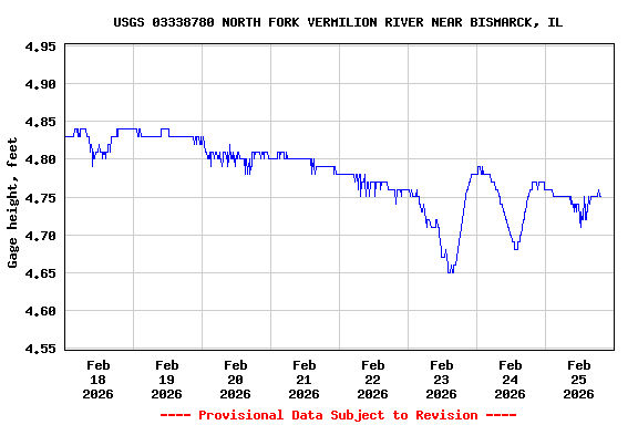 Graph of  Gage height, feet