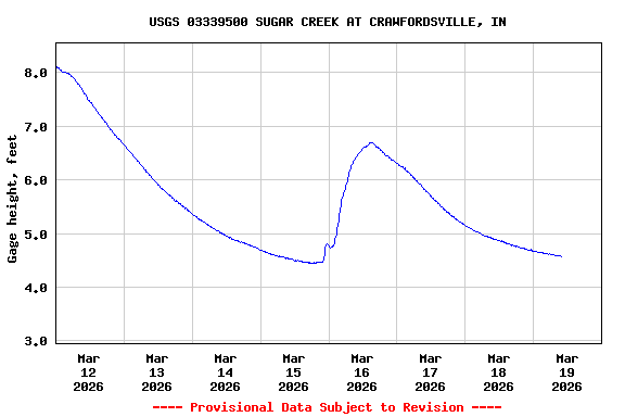 Graph of  Gage height, feet
