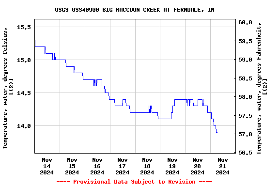 Graph of  Temperature, water, degrees Celsius, [(2)]