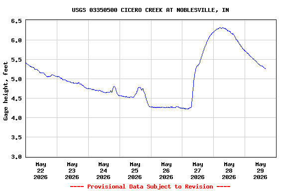 Graph of  Gage height, feet