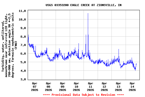 Graph of  Turbidity, water, unfiltered, monochrome near infra-red LED light, 780-900 nm, detection angle 90 +-2.5 degrees, formazin nephelometric units (FNU)
