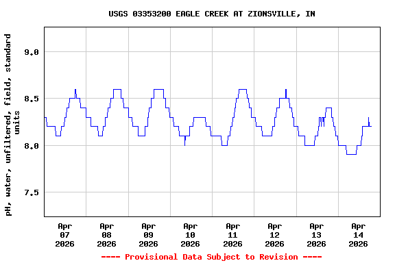 Graph of  pH, water, unfiltered, field, standard units