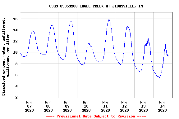 Graph of  Dissolved oxygen, water, unfiltered, milligrams per liter