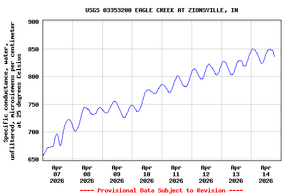 Graph of  Specific conductance, water, unfiltered, microsiemens per centimeter at 25 degrees Celsius