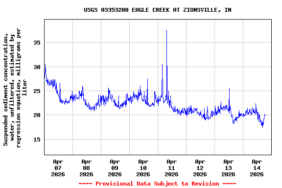 Graph of  Suspended sediment concentration, water, unfiltered, estimated by regression equation, milligrams per liter