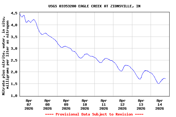 Graph of  Nitrate plus nitrite, water, in situ, milligrams per liter as nitrogen