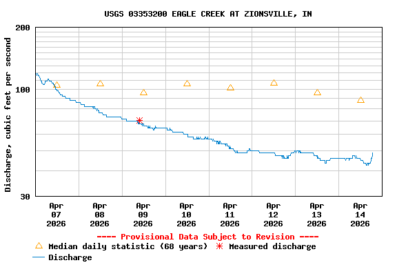 Graph of  Discharge, cubic feet per second
