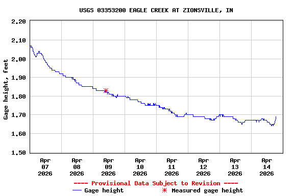 Graph of  Gage height, feet