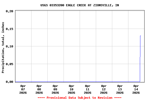 Graph of  Precipitation, total, inches