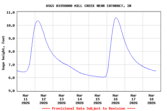 Graph of  Gage height, feet