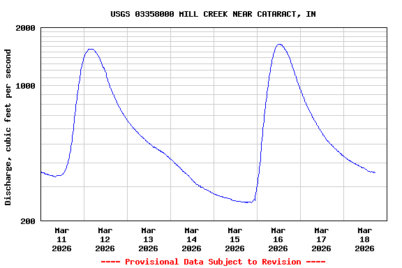 Graph of  Discharge, cubic feet per second