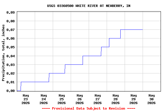 Graph of  Precipitation, total, inches