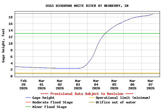 Graph of  Gage height, feet