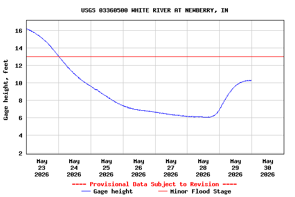 Graph of  Gage height, feet