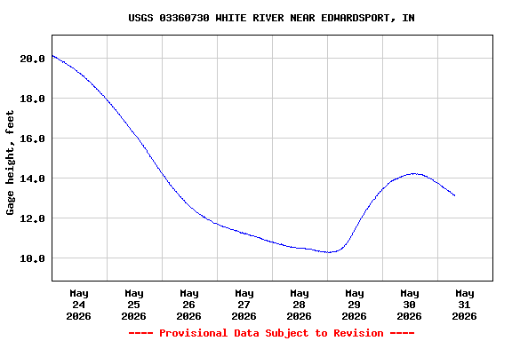 Graph of  Gage height, feet