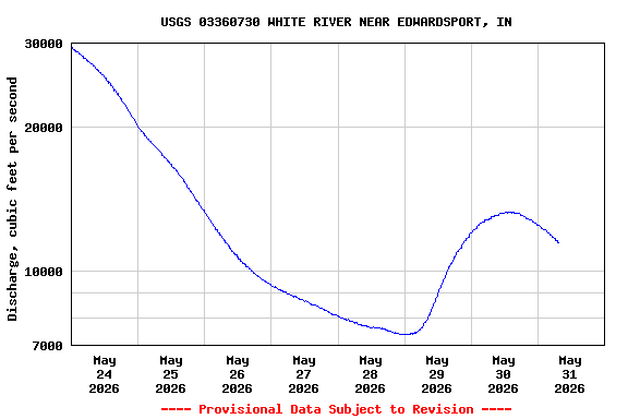 Graph of  Discharge, cubic feet per second