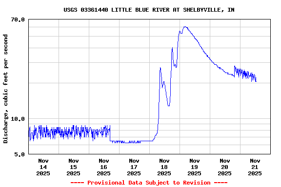 Graph of  Discharge, cubic feet per second