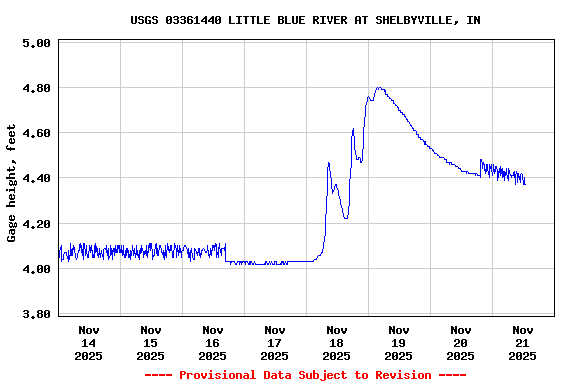 Graph of  Gage height, feet