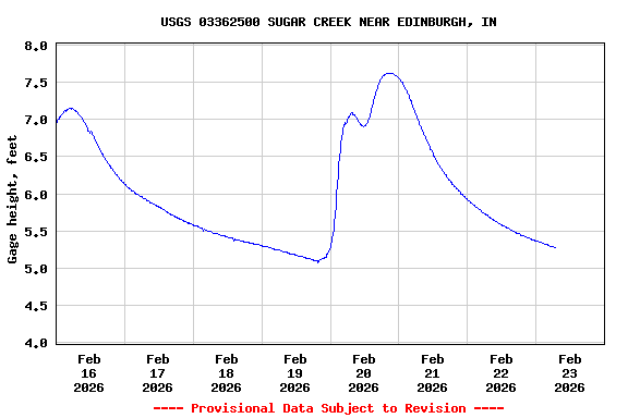 Graph of  Gage height, feet
