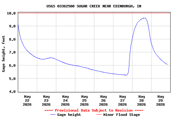 Graph of  Gage height, feet