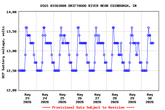 Graph of  DCP battery voltage, volts