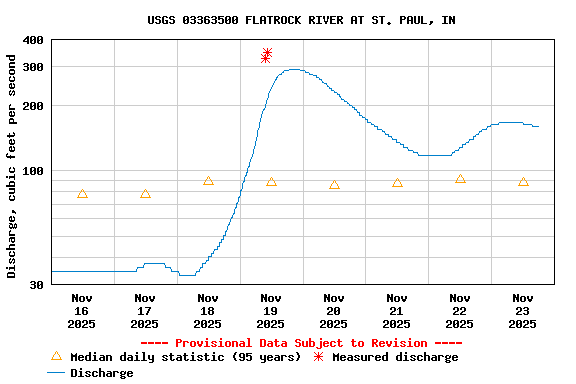 Graph of  Discharge, cubic feet per second