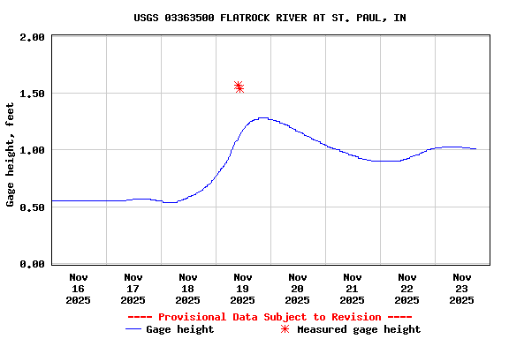 Graph of  Gage height, feet